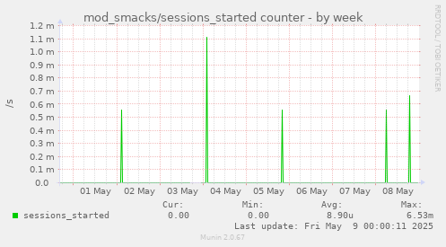 weekly graph