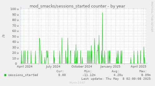 yearly graph