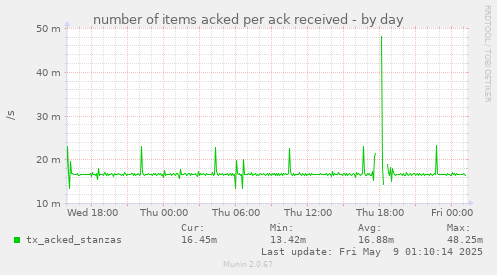 number of items acked per ack received