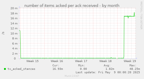 number of items acked per ack received