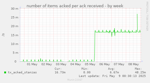 number of items acked per ack received