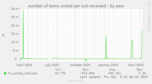 number of items acked per ack received