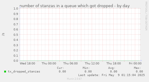 number of stanzas in a queue which got dropped