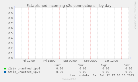 Established incoming s2s connections