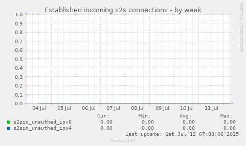 Established incoming s2s connections