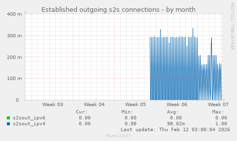 Established outgoing s2s connections
