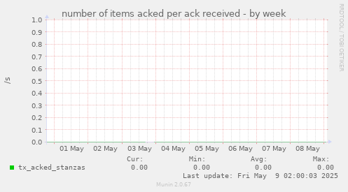 number of items acked per ack received