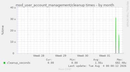 mod_user_account_management/cleanup times