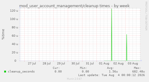 mod_user_account_management/cleanup times