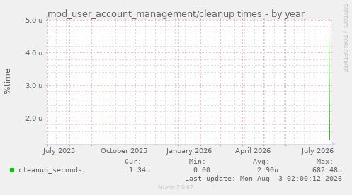 mod_user_account_management/cleanup times