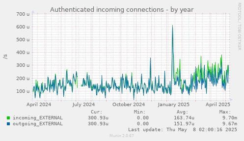 Authenticated incoming connections