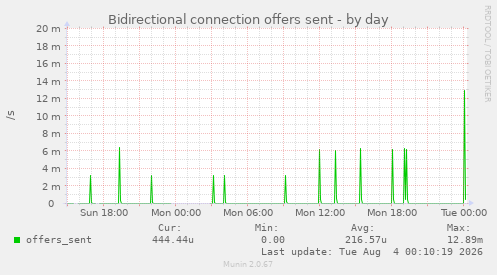 Bidirectional connection offers sent