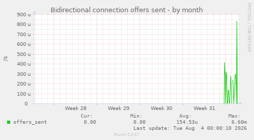 Bidirectional connection offers sent
