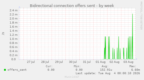 Bidirectional connection offers sent