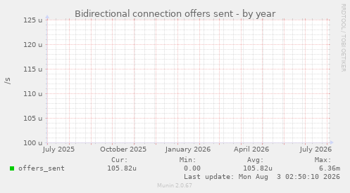 Bidirectional connection offers sent