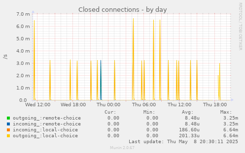 Closed connections