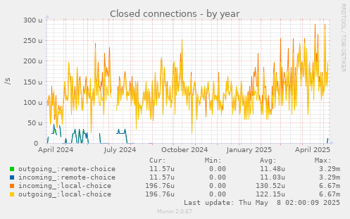 Closed connections