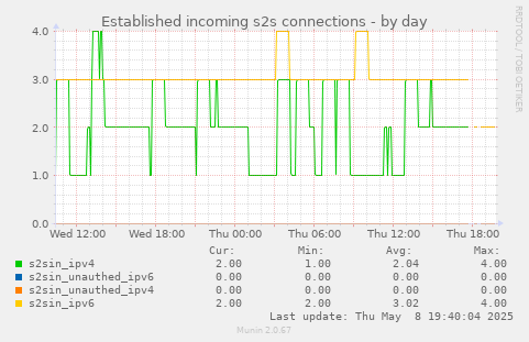 Established incoming s2s connections