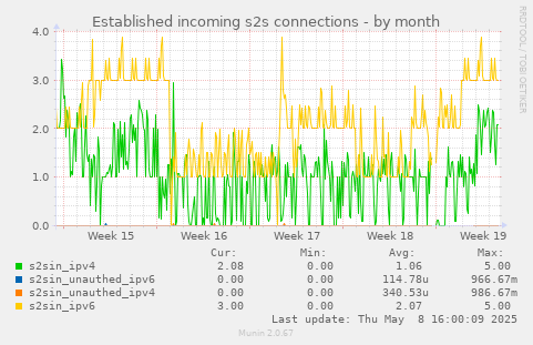 Established incoming s2s connections