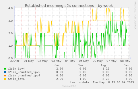 Established incoming s2s connections