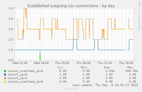 Established outgoing s2s connections