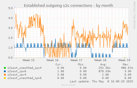 Established outgoing s2s connections