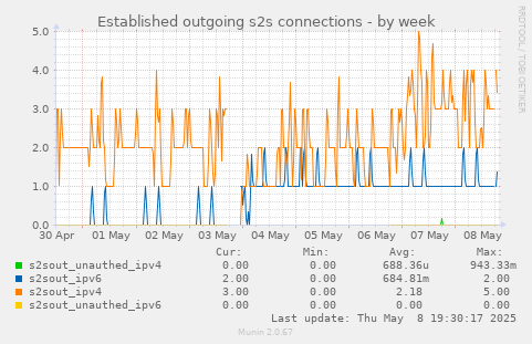 Established outgoing s2s connections