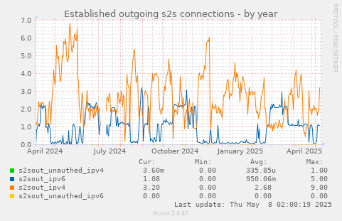 Established outgoing s2s connections