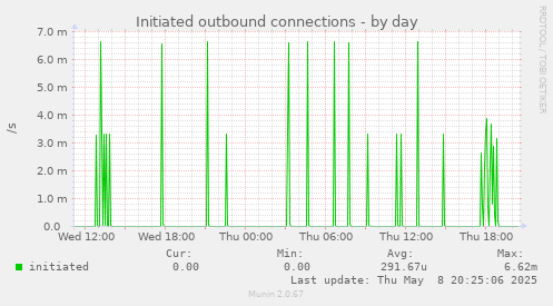 Initiated outbound connections