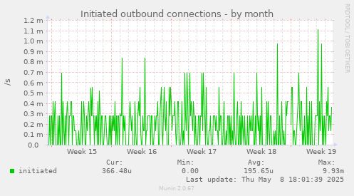 Initiated outbound connections