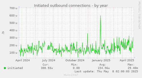 Initiated outbound connections