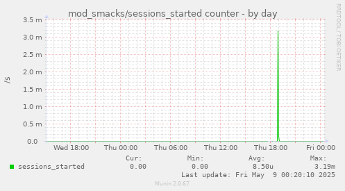 daily graph