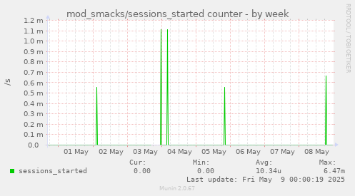 mod_smacks/sessions_started counter