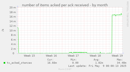 number of items acked per ack received