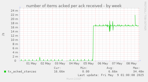 number of items acked per ack received