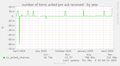 number of items acked per ack received