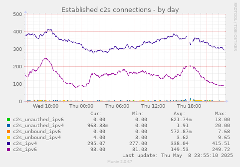 Established c2s connections