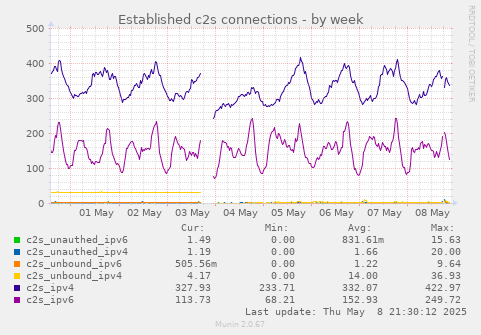 Established c2s connections