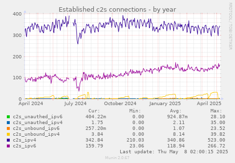 Established c2s connections