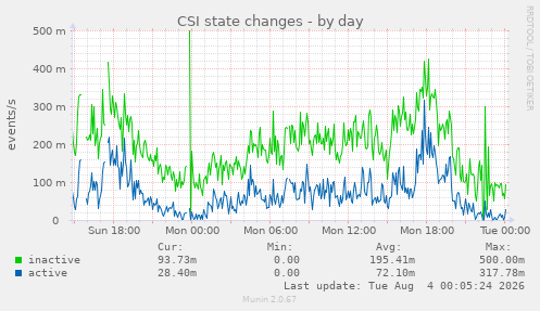 CSI state changes