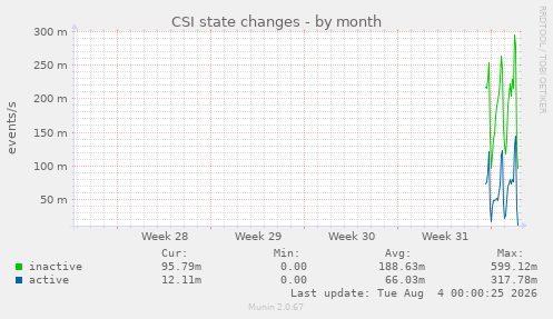 CSI state changes