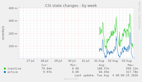 CSI state changes