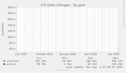 CSI state changes