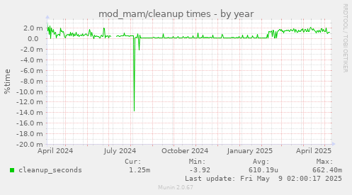 mod_mam/cleanup times