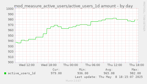 daily graph