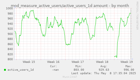 monthly graph