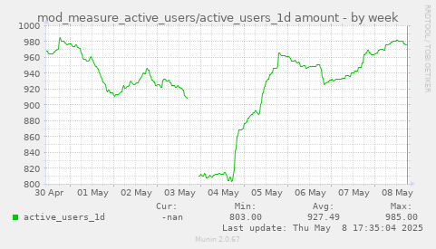 weekly graph