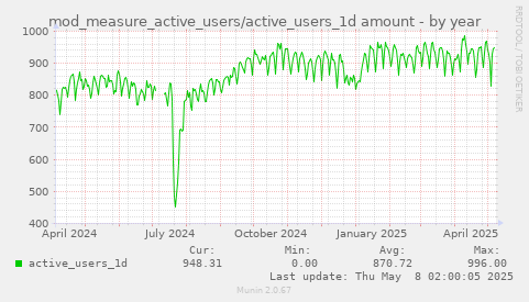 mod_measure_active_users/active_users_1d amount