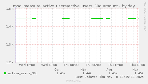 daily graph