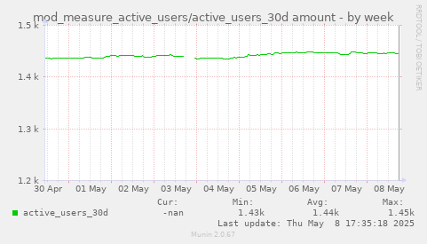 weekly graph